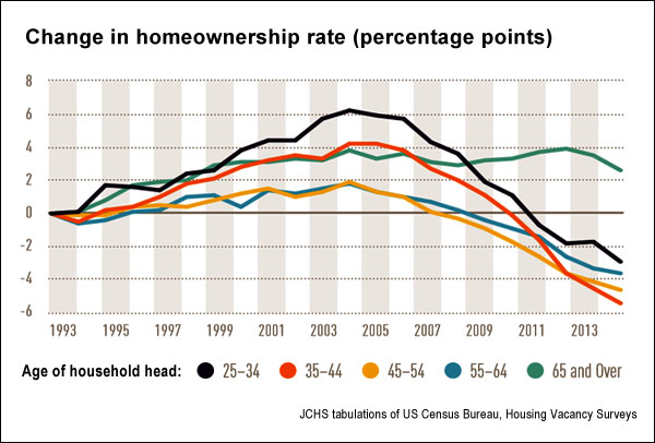 Change in homeownership rates, 1993-2014 (jchs.harvard.edu)