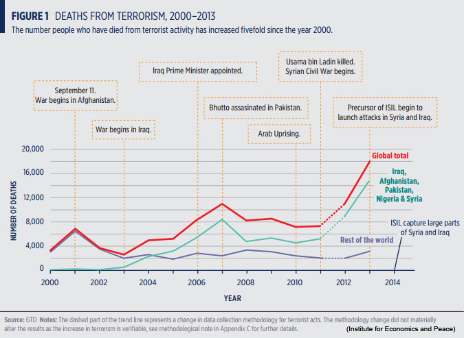 Terrorism incidents, Institute for Economics and Peace