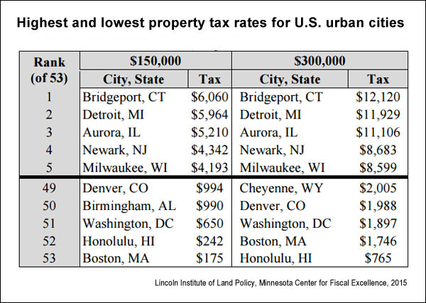 State By State Property Tax Comparison Chart