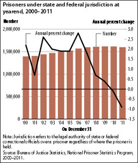 DOJ_PrisonPop