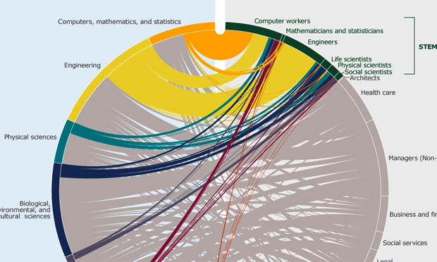 college majors and occupations (Census.gov)