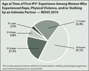 CDC_NIPSV_Chart