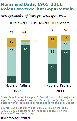Modern parenthood (Pew Research)