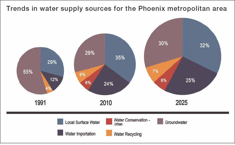 phoenix-water-use-journalist-s-resource