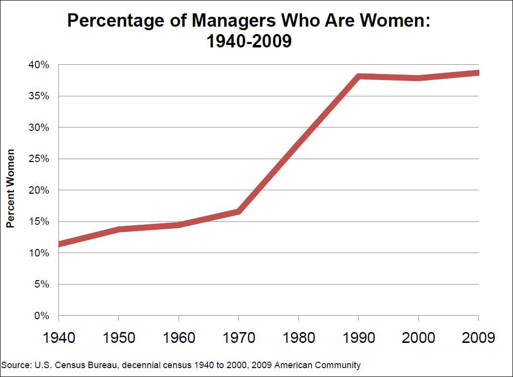 women manager (Census Bureau)