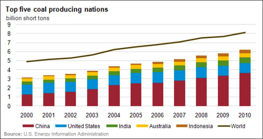 Dirty Coal Production Around the World