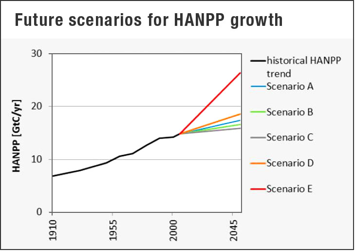 future HANPP scenarios (PNAS)