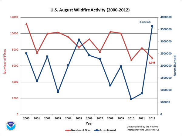 NOAA-Wildfires