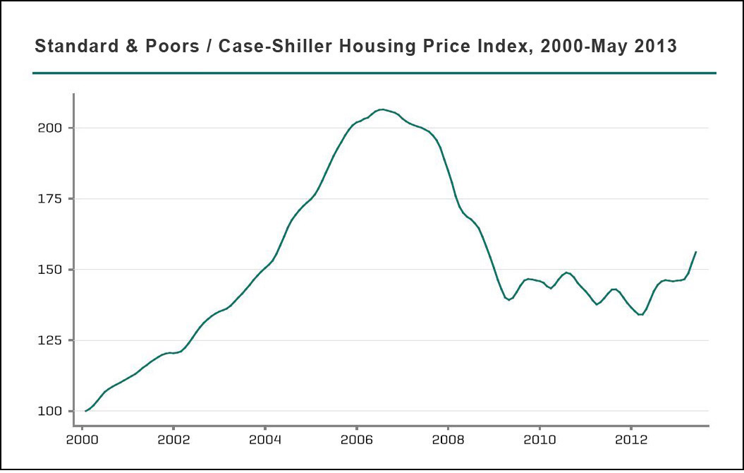 Case-Shiller housing prices, May 2013