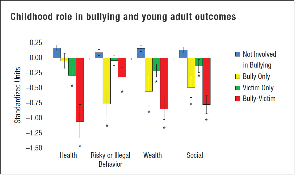 Impact of bullying in childhood on adult health, wealth, crime and