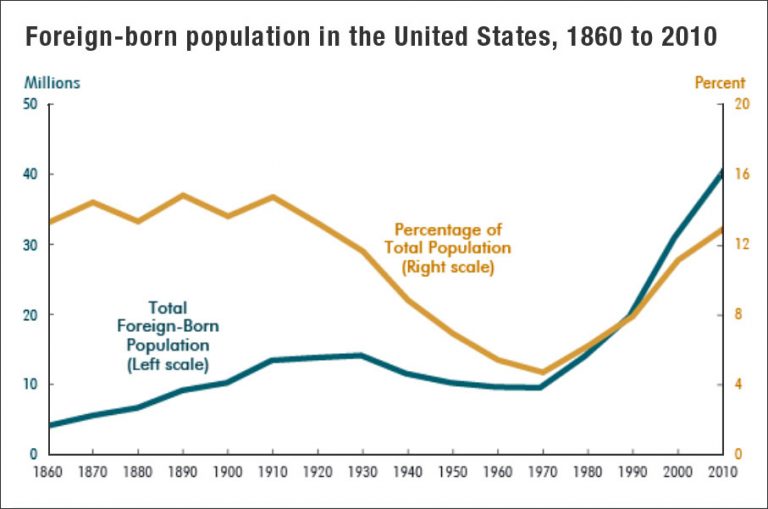 Slowdown In The Economic Assimilation Of Immigrants - The Journalist's ...