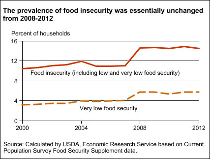 Food-insecurity-(USDA)