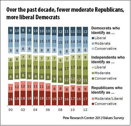 Pew Research Center polarization survey