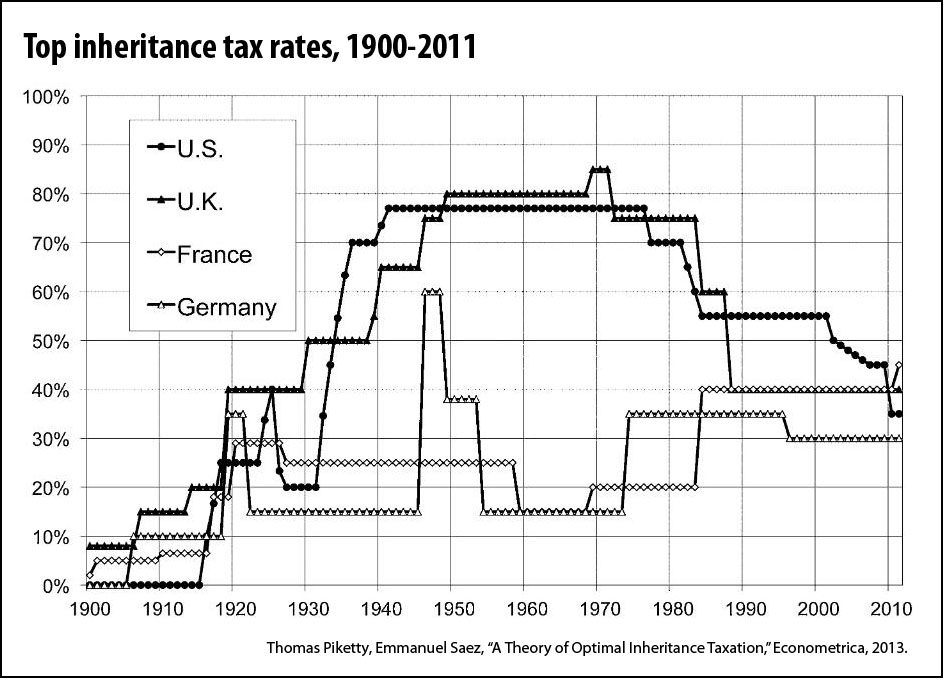 inheritence tax rates (Piketty, Saez)