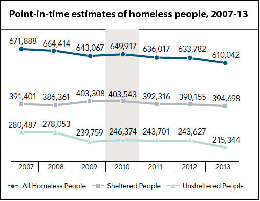 research on homelessness in america