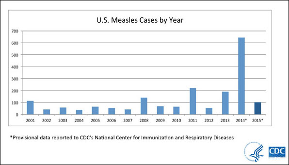 Measles cases (CDC)