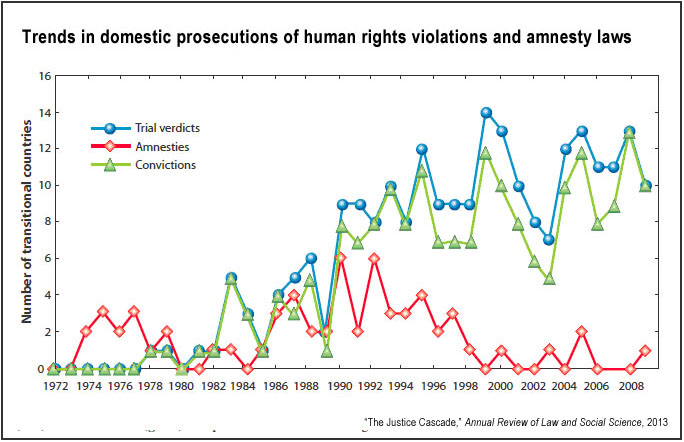 Prosecutions of human rights abuses (Sikkink, Kim)