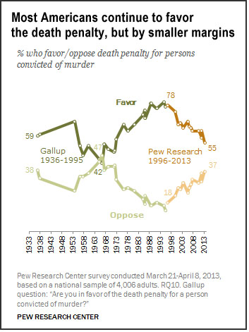 Death penalty attitudes (Pew)