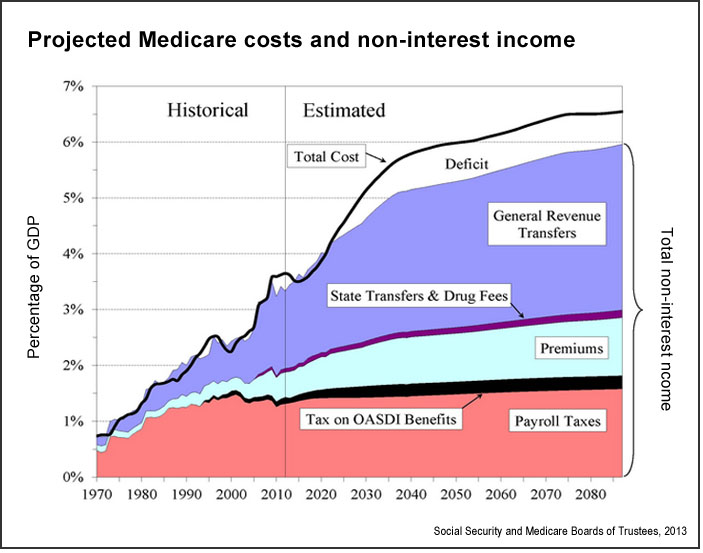 Medicare cost projections (SSA)