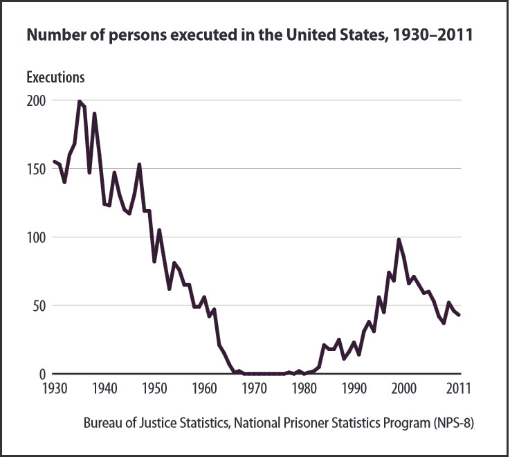 Number of persons executed in the U.S., 1930-2011 (BJS)