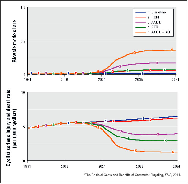 Bicycle mode share and injury rates (EHP)