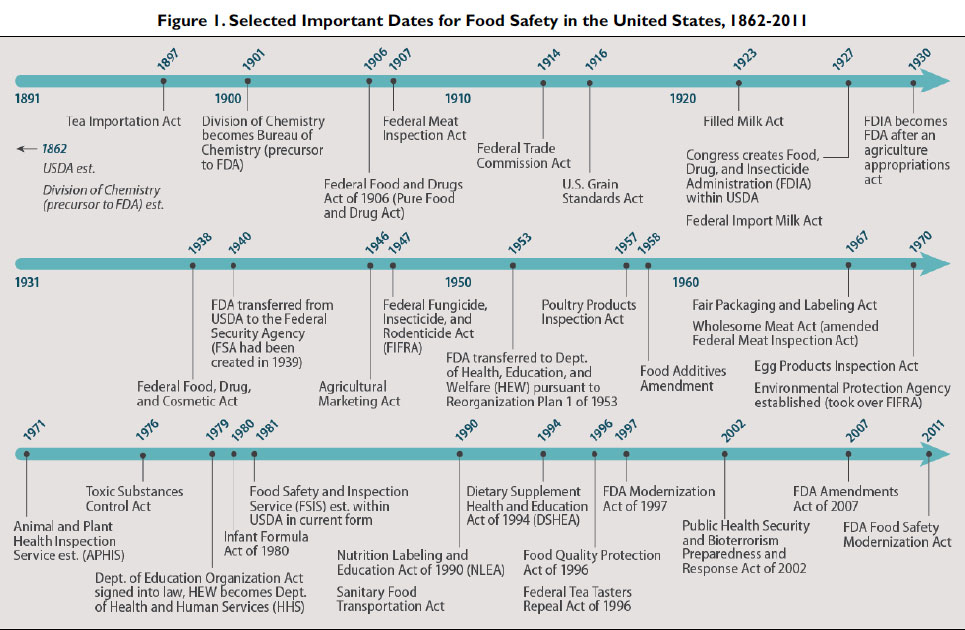 Food safety in the United States: Research roundup - Journalist\u0026#39;s Resource