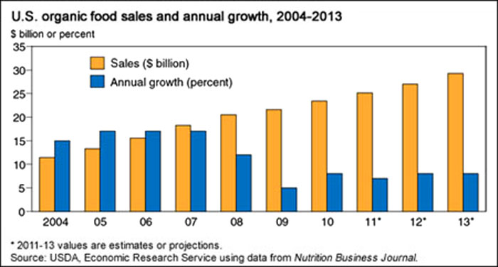 USDA ERS - Organic Apple