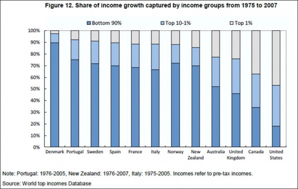 World-top-incomes-(OECD)
