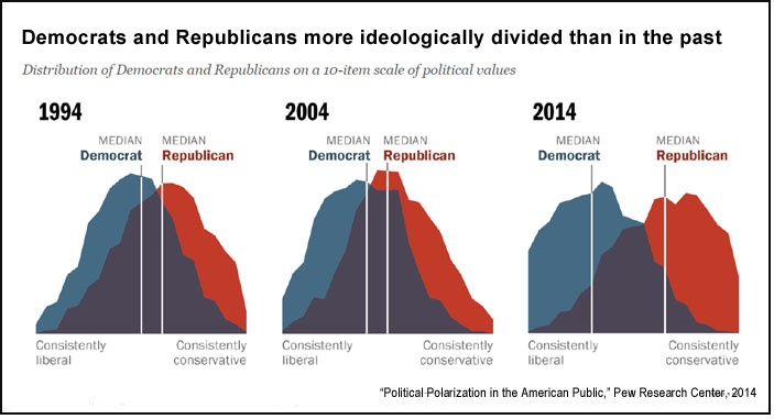 Political Polarization In The American Public Journalists Resource 