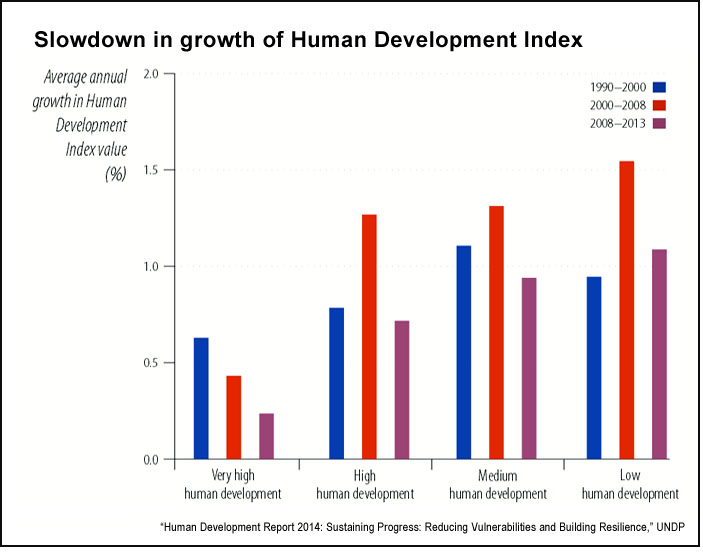 Change in Human Development Index growth (UNDP)