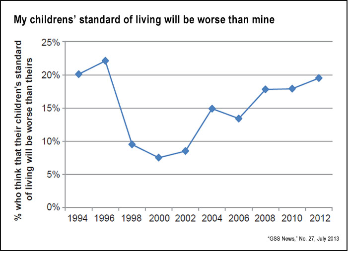 Childrens' standard of living (GSS, 2013)