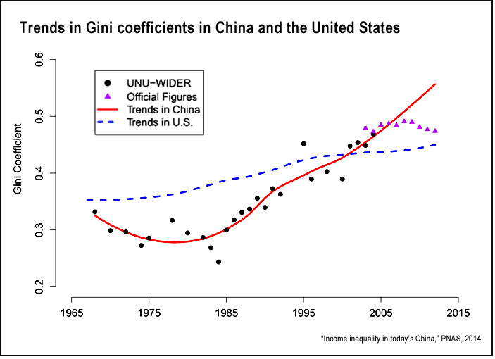 China and U.S. income inequality (PNAS)