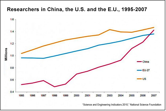 Researchers in China, U.S. and E.U., 1995-2007 (NSF)