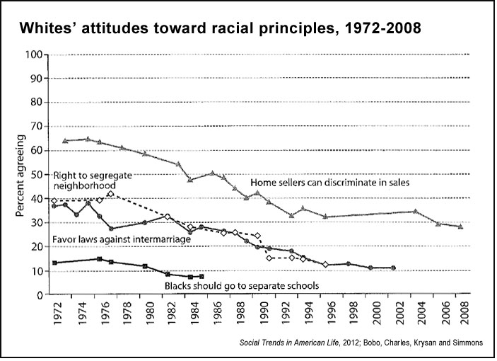 Whites' attitudes toward racial principles ('Social Trends in American Life,' 2012)