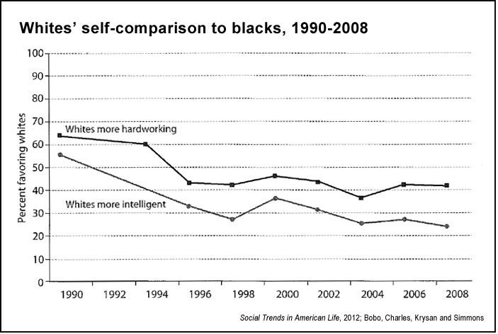 Whites' self-comparison to blacks ('Social Trends in American Life,' 2012)