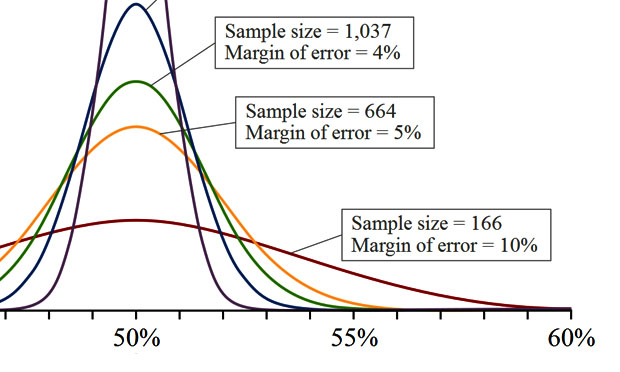 margin of error (Wikimedia)