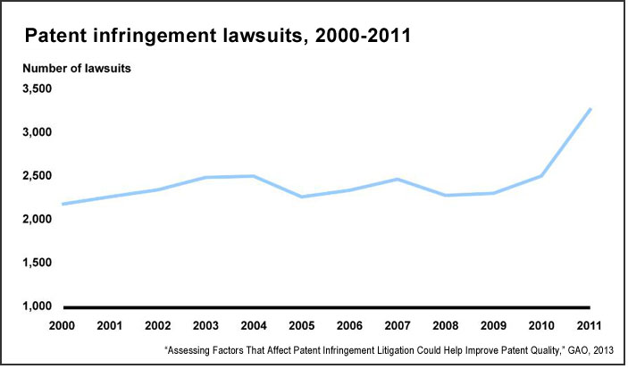 Patent infringement lawsuits, 2000-2011 (GAO)