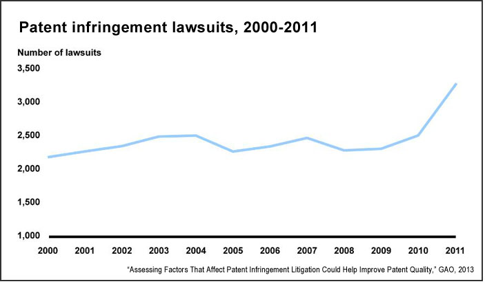 Patent Trolling - A Growth Industry and Method of Extortion