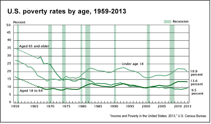 Poverty In The United States 2014 Key Charts From The Us Census Bureau Journalists Resource 2828