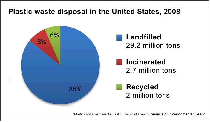 Disposal of plastic waste in the United States, 2010 (REH)