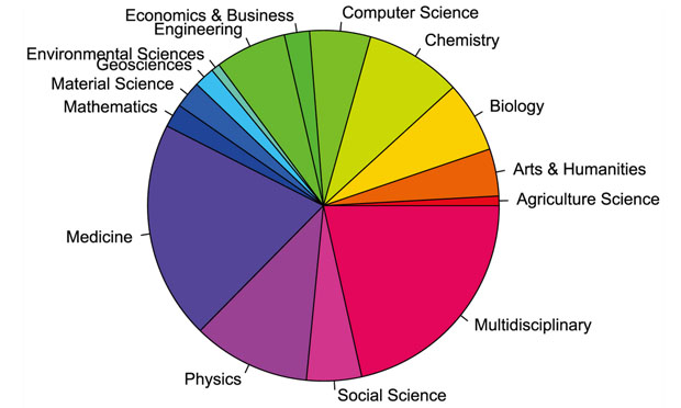 Distribution of open-access research (PLoS)