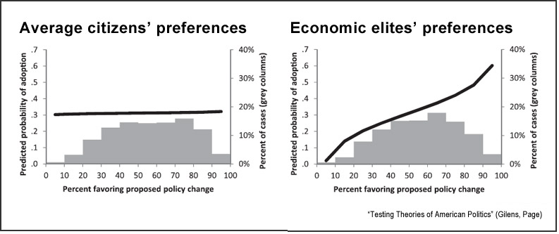 Influence of U.S. citizens and elites (Gilens, Page)