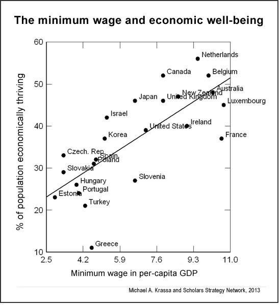 Minimum wage and economic well being (Krassa)