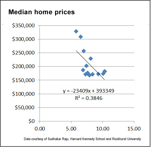 Mortgage interest rates and home prices chart (HKS)