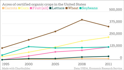 https://journalistsresource.org/wp-content/uploads/2014/12/Acres-of-certified-organic-crops-in-the-United-States-Carrots-Corn-Fruit-all-Lettuce-Wheat-Soybeans_chartbuilder1.jpg