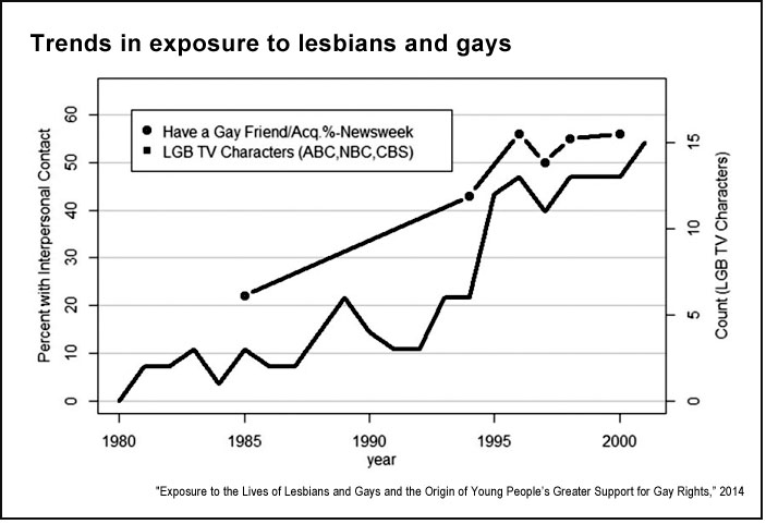 Trends in exposure to lesbians and gays (Garretson)