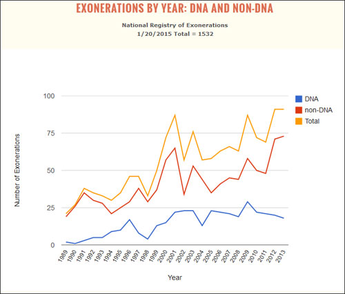 National Registry of Exonerations