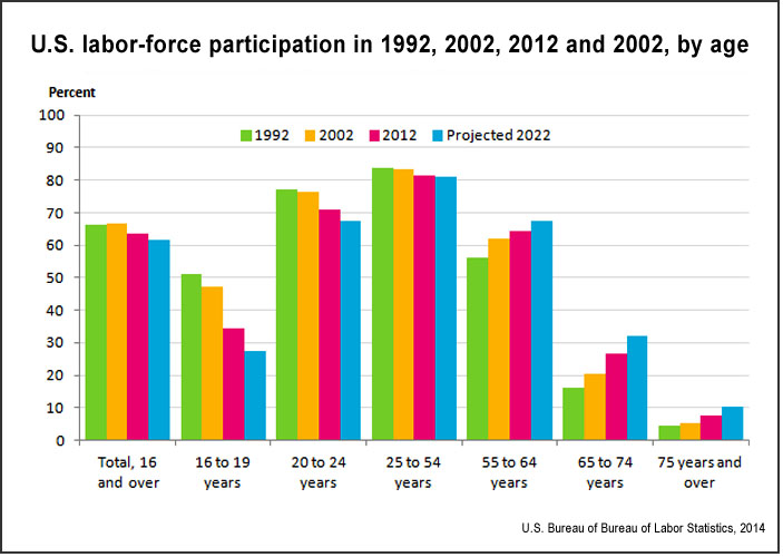 Labor-force participation rates (BLS)