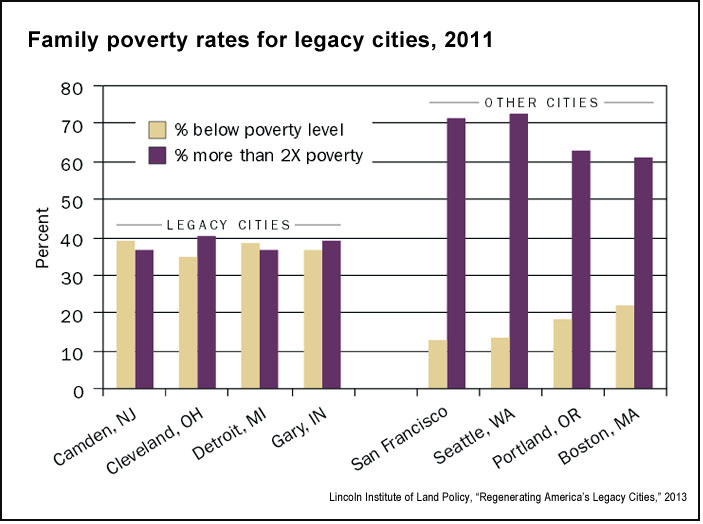 Legacy city poverty rates (LILP.org)