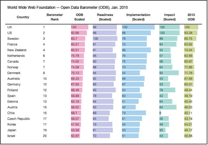 World Wide Web Open Data Barometer (January 2015)